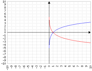 Confronto tra log2(x) e logaritmo con base 1/2 di x