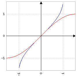 Grafico di seno (blu) e arcoseno (rosso) nell'intervallo -π/2, π/2